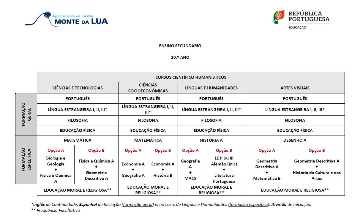 oferta formativa para os Cursos Científico Humanísticos1